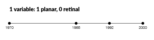 Retinal Variables - Info Visualization