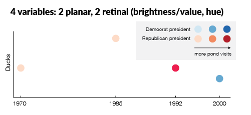 Retinal Variables - Info Visualization