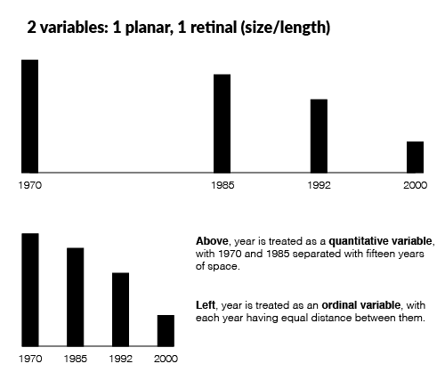 Retinal Variables - Info Visualization