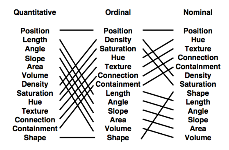 Designing a menu based on Bertin's visual variables.