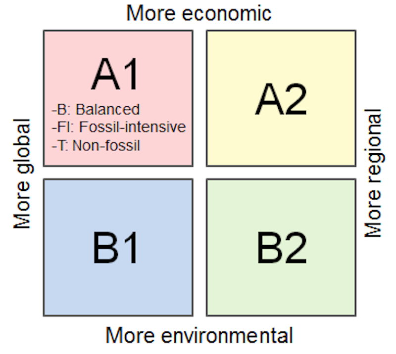 Axes from IPCC
