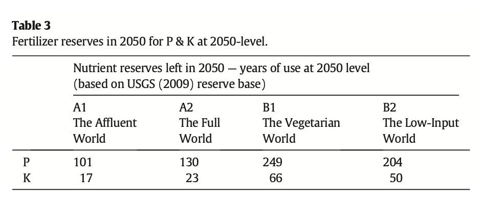 Remaining fertilizer