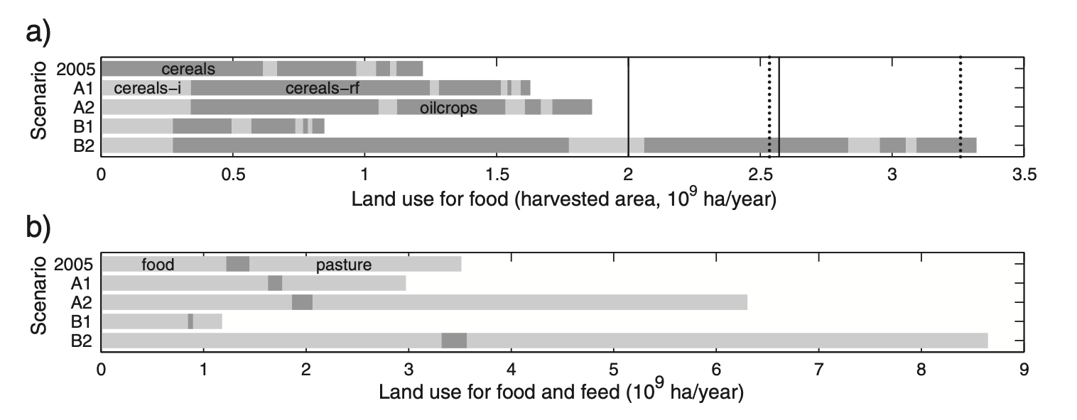 Food land use