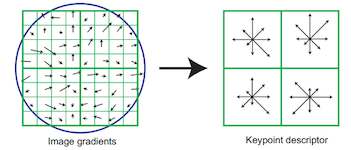 SIFT: scale invariant feature transform