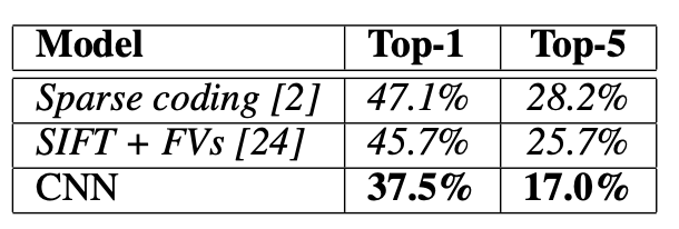 Performance on 2010 dataset