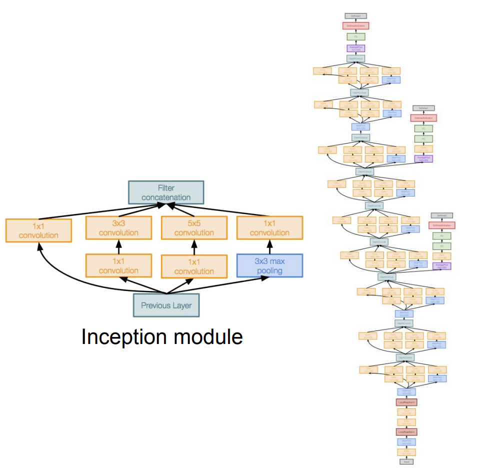GoogLeNet architecture