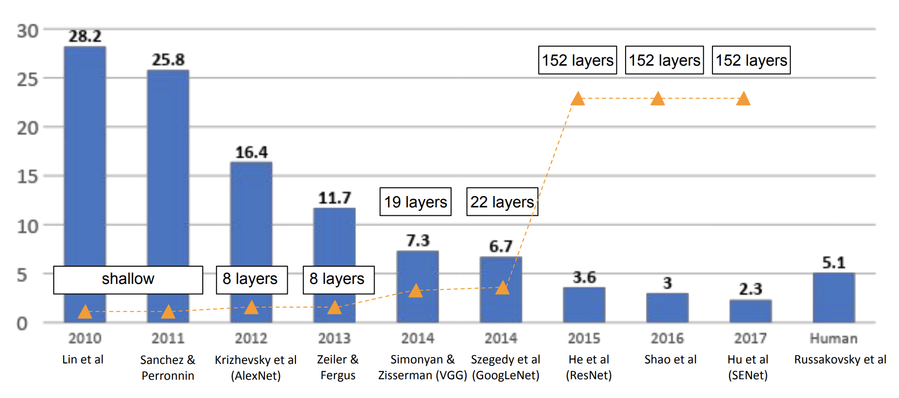 ImageNet error rates over time