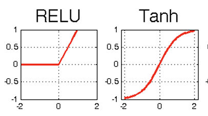 ReLU vs tanh