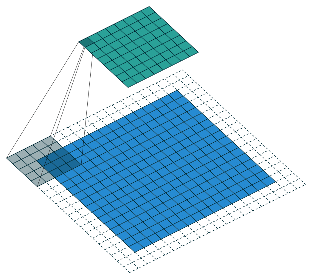 Kernel being applied to create the first layer