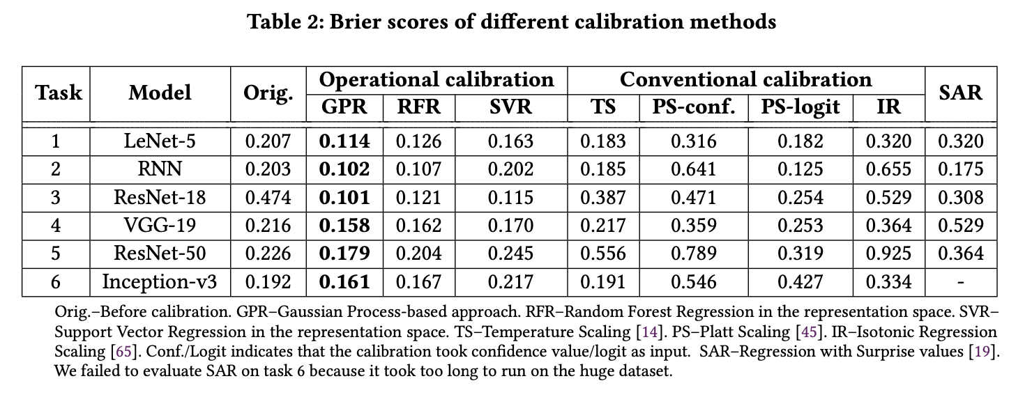 Effect on Brier score