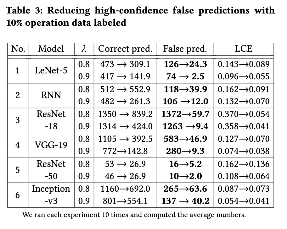 Change in false predictions