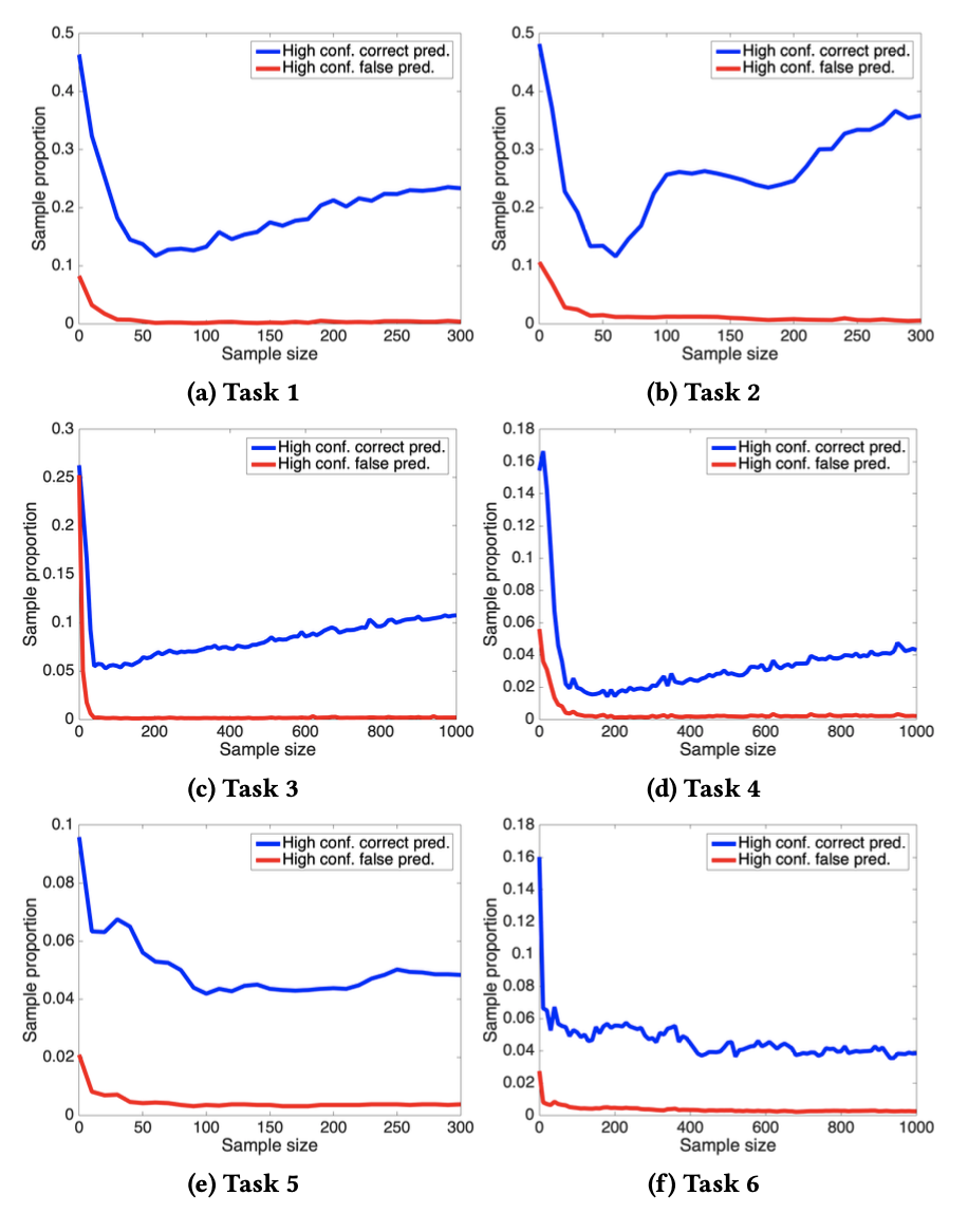High confidence predictions